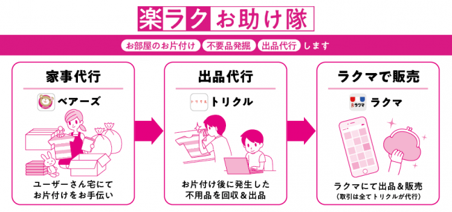 楽天フリマアプリ「ラクマ」、片付けおよび代理出品を一括で提供する新サービスを開始