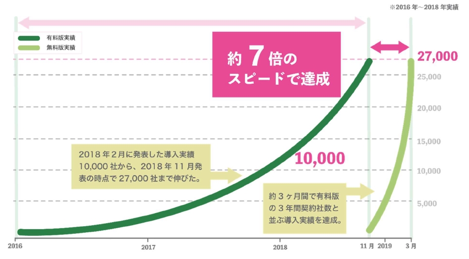 仕事用LINE「LINE WORKS」、開始から約3ヶ月で導入社数27,000社を突破　有料版の約7倍のスピードで成長