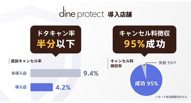 デーティングアプリ「Dine」がドタキャン対策機能のレポートを公開、ドタキャンが55%減、キャンセル料の徴収も95%が成功